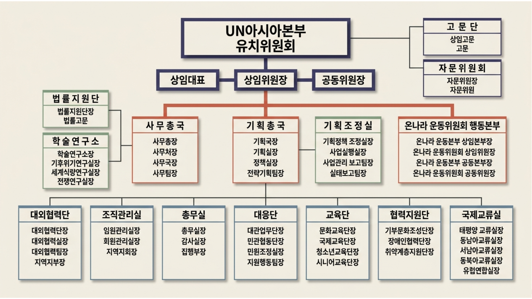 유엔아시아본부 유치위원회 조직도